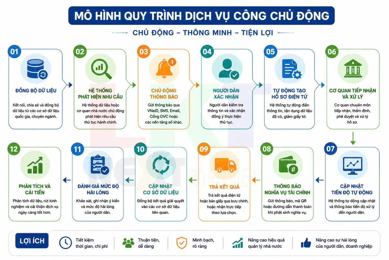 Đắk Lắk triển khai thí điểm dịch vụ công trực tuyến chủ động, hướng tới nền hành chính phục vụ người dân và doanh nghiệp