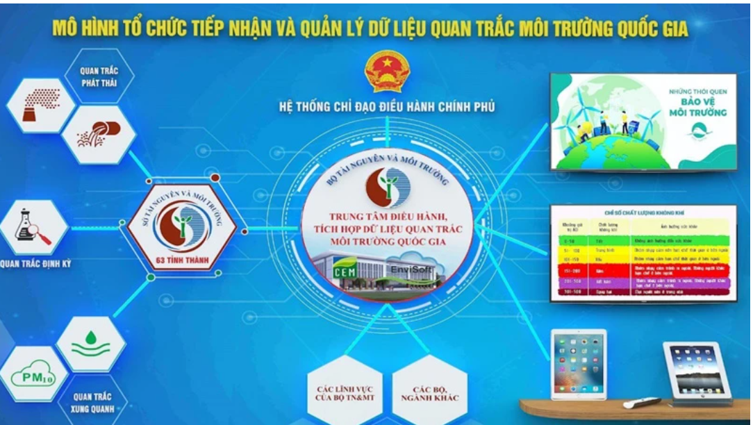 Tích hợp toàn bộ hệ thống dữ liệu về môi trường từ trung ương đến địa phương